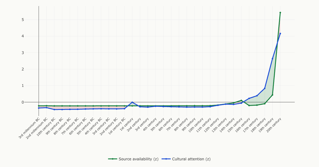 Comparison of z-scored source availability against z-scored academic attention per century, with green shading where historians overstudy an era and red shading where surviving sources outpace scholarly attention.