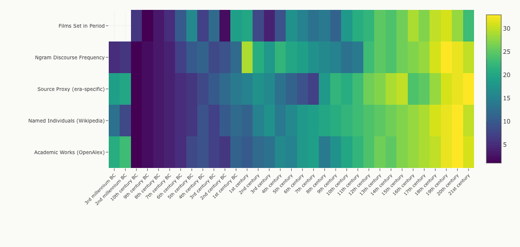 Heatmap of rank-transformed values for five knowledge metrics across 33 historical periods, with dark zones in the early medieval period and bright hotspots for Classical Greece, Imperial Rome, and the modern era.